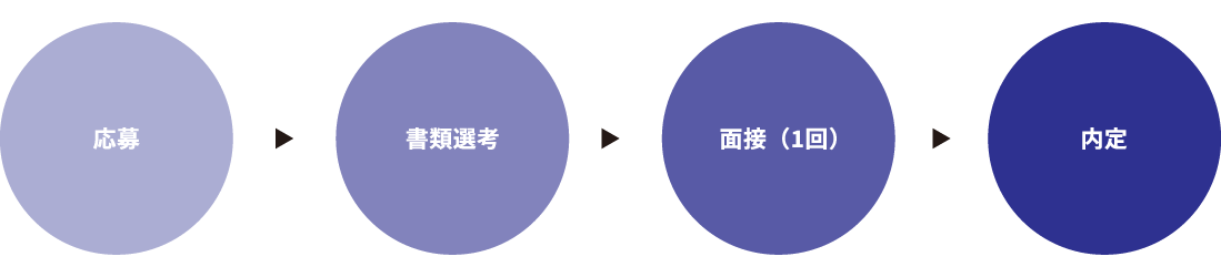 選考フロー